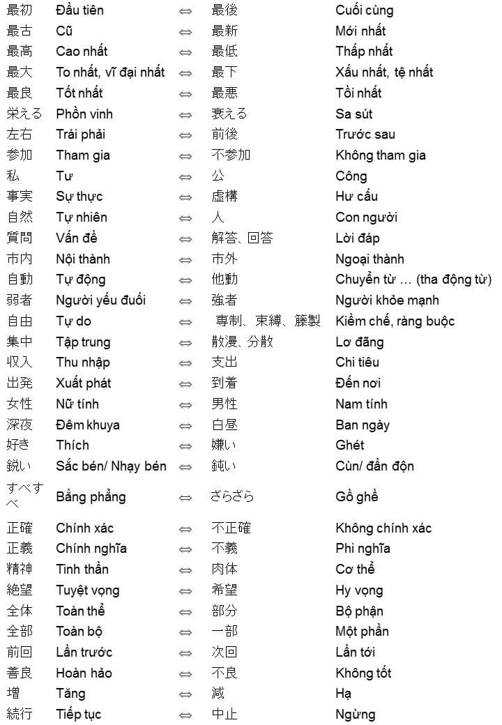 Danh sách các cặp từ vựng tiếng Nhật trái nghĩa